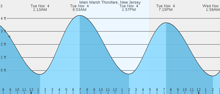 tide graph