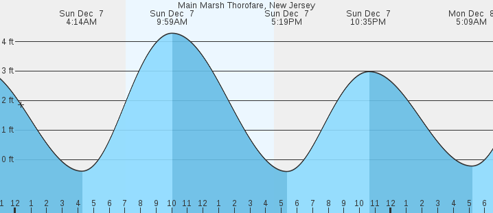 tide graph