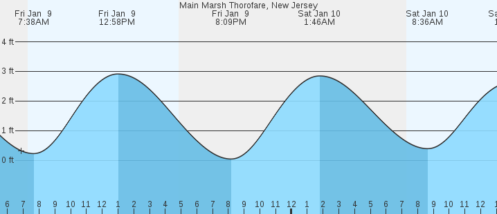tide graph