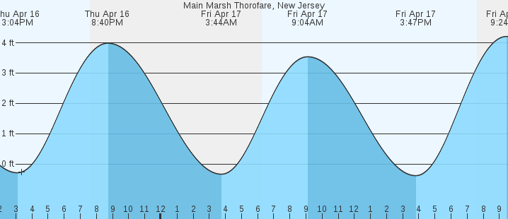 tide graph