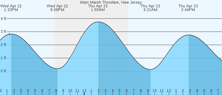 tide graph