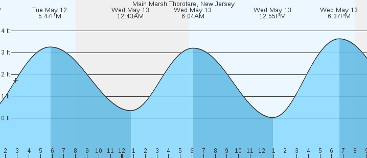 tide graph