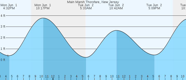 tide graph