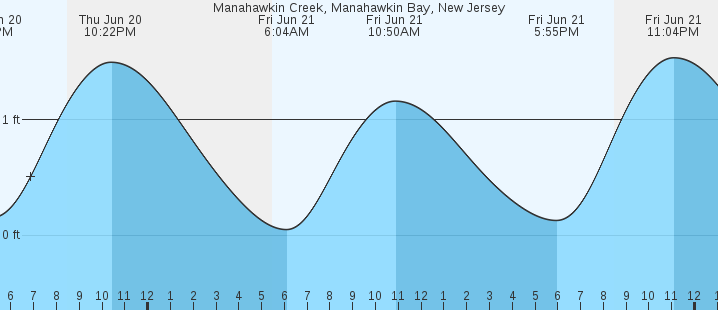 Tide Chart For Manahawkin New Jersey