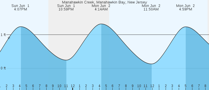 tide graph
