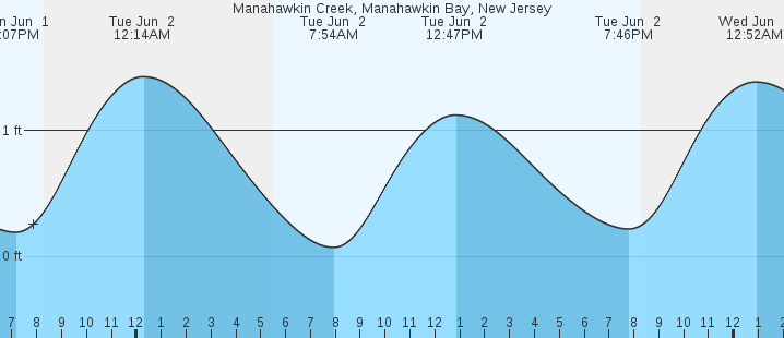 tide graph