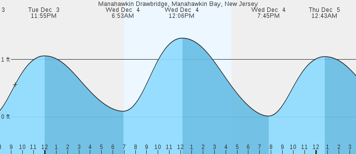 Tide Chart Manahawkin Nj