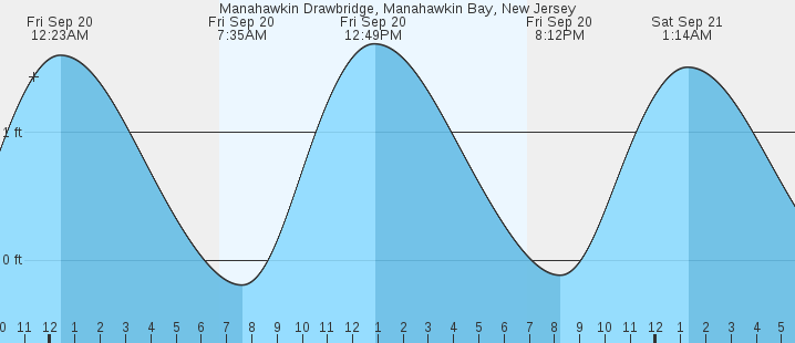 manahawkin-drawbridge-manahawkin-bay-nj-tides-marineweather