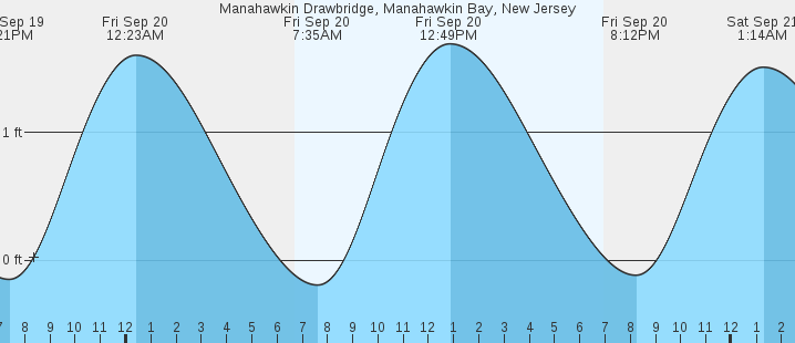 manahawkin-drawbridge-manahawkin-bay-nj-tides-marineweather