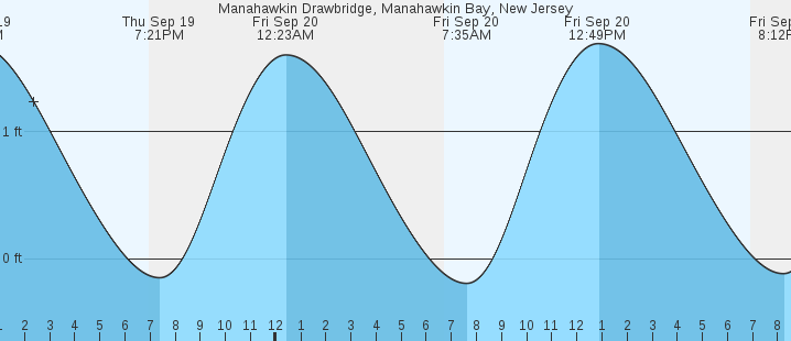 manahawkin-drawbridge-manahawkin-bay-nj-tides-marineweather