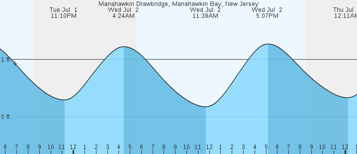 tide graph