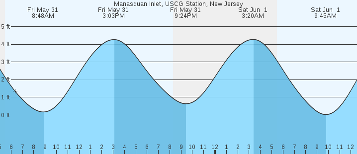 Manasquan River Tide Chart