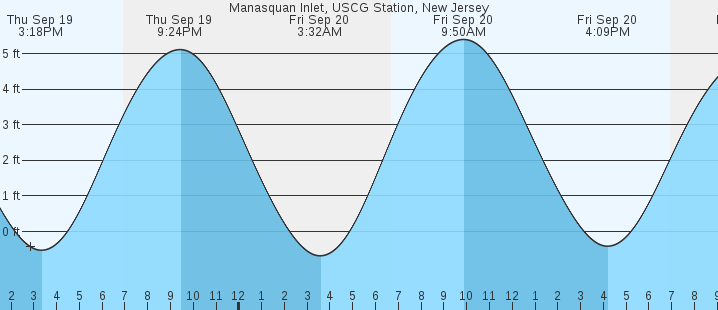 manasquan-inlet-uscg-station-nj-tides-marineweather