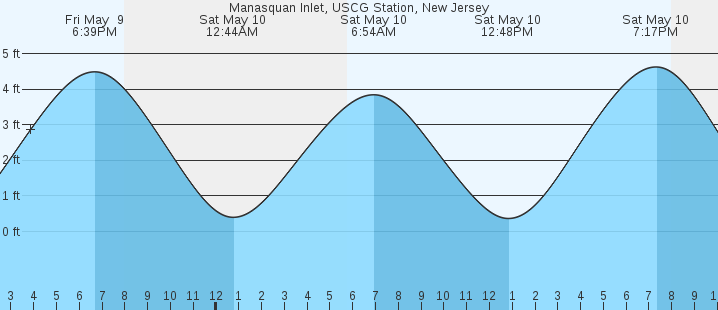 tide graph