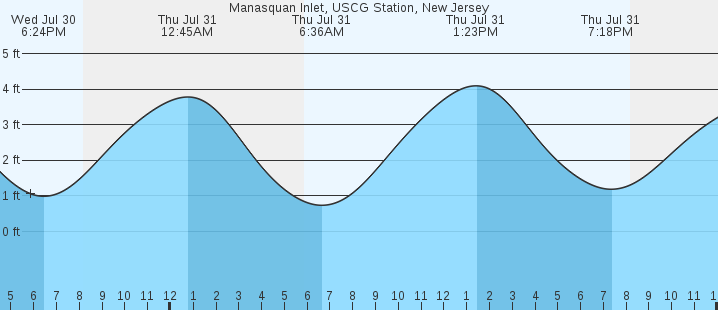 tide graph