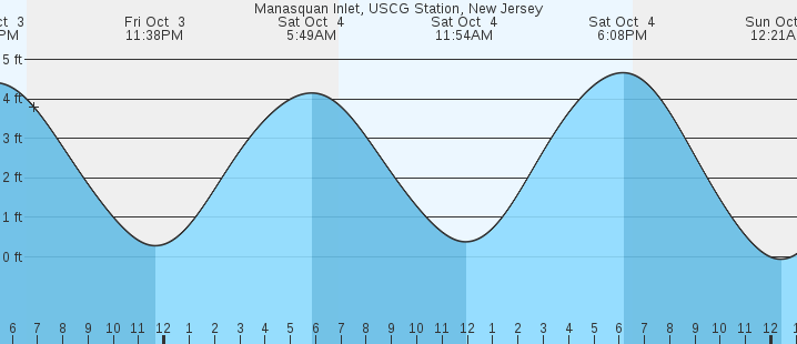 tide graph
