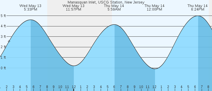 tide graph