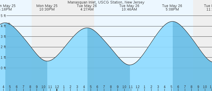 tide graph