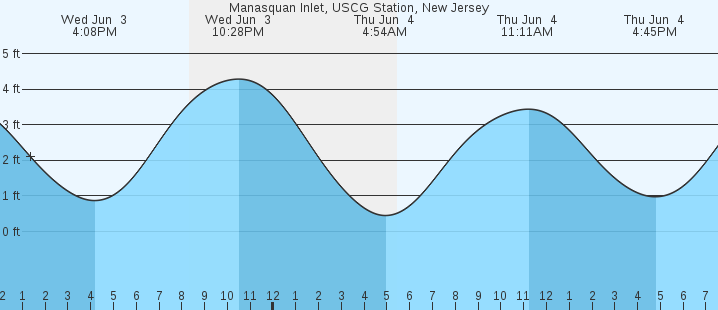 tide graph