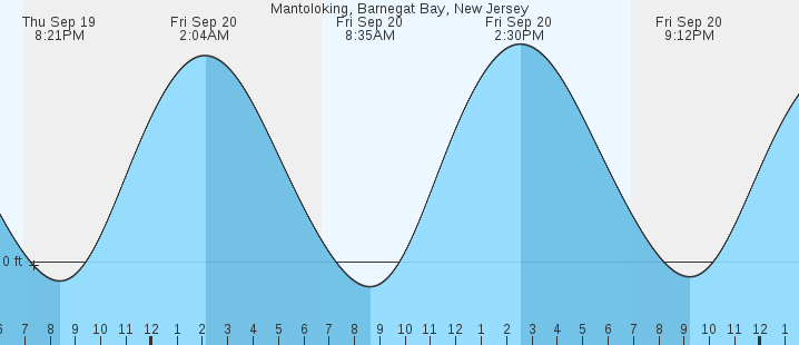 mantoloking-barnegat-bay-nj-tides-marineweather