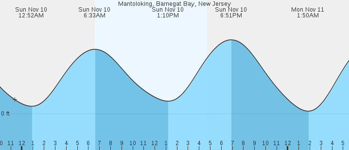 mantoloking-barnegat-bay-nj-tides-marineweather