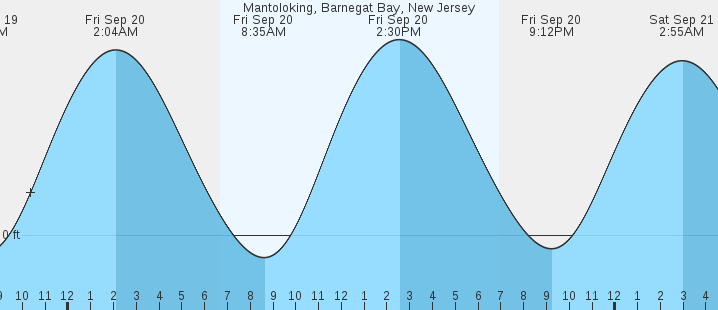 mantoloking-barnegat-bay-nj-tides-marineweather