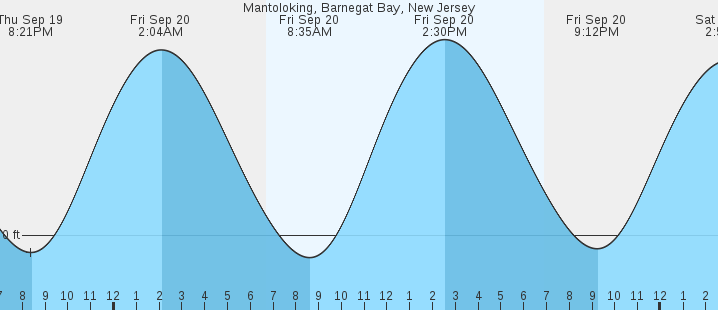 mantoloking-barnegat-bay-nj-tides-marineweather