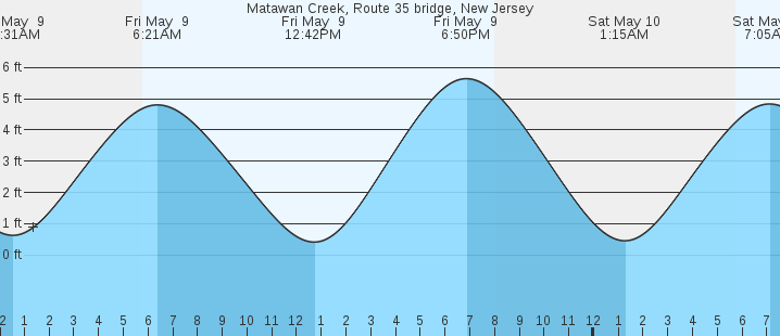 tide graph