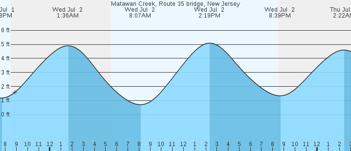 tide graph