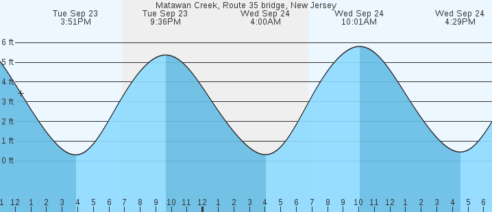 tide graph