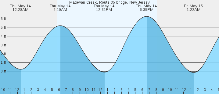 tide graph