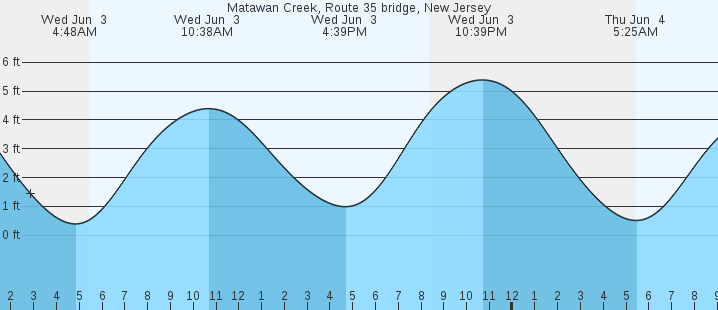tide graph