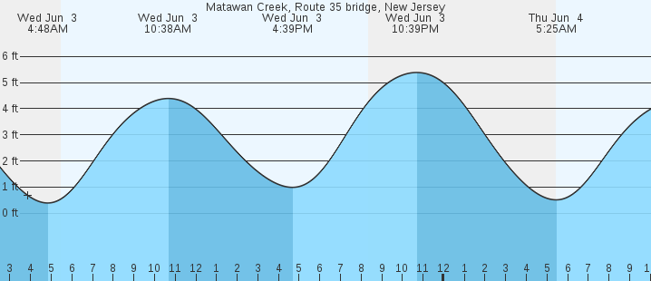 tide graph