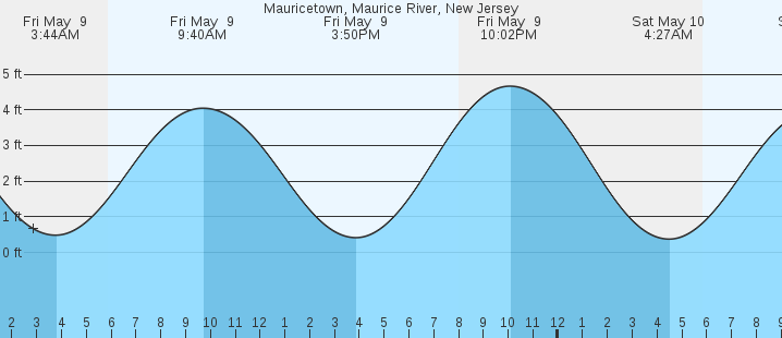 tide graph