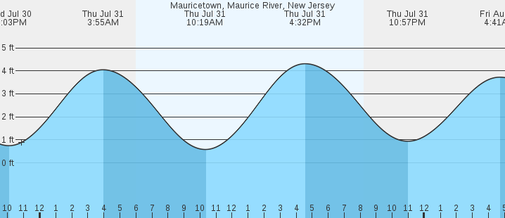 tide graph