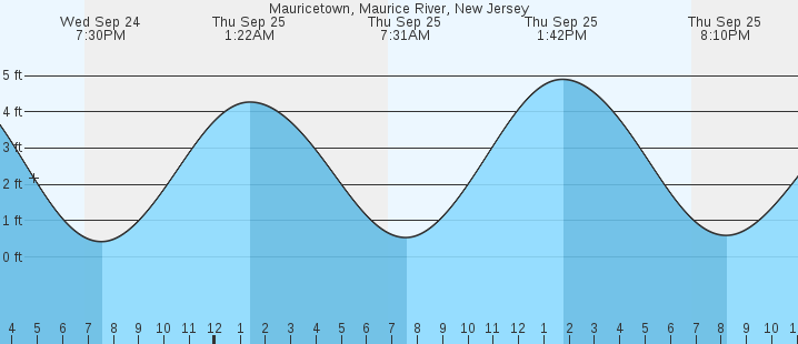 tide graph