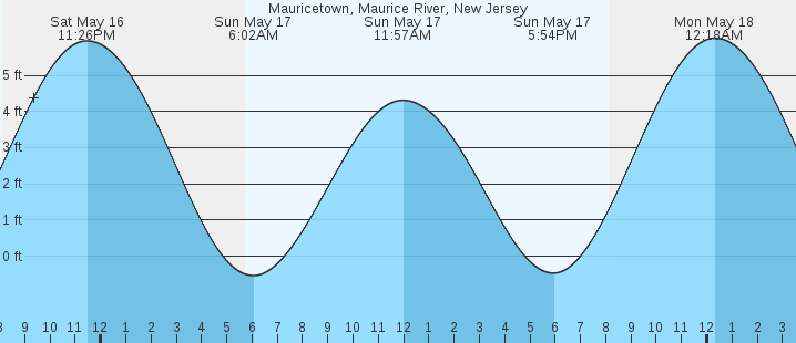 tide graph
