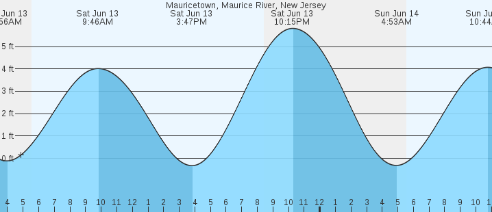 tide graph