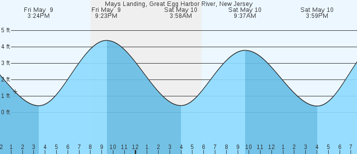 tide graph