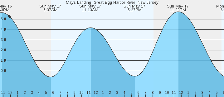 tide graph