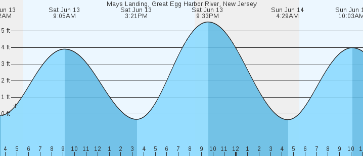 tide graph