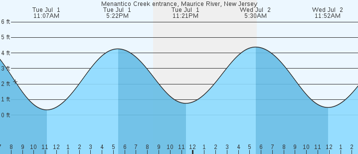 tide graph
