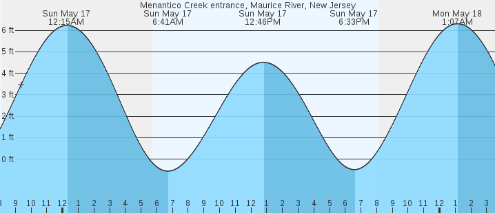 tide graph