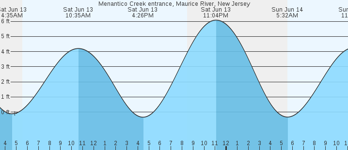 tide graph