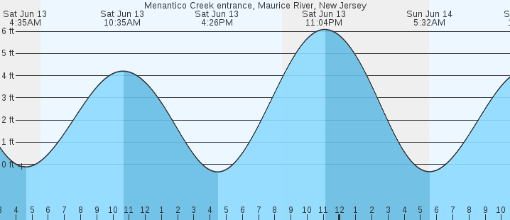 tide graph