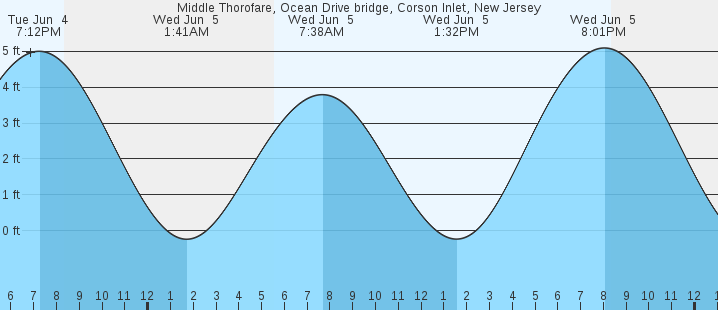 Tide Chart For Corson S Inlet New Jersey