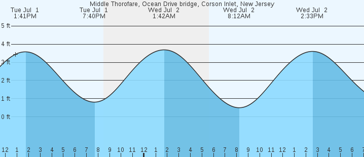 tide graph