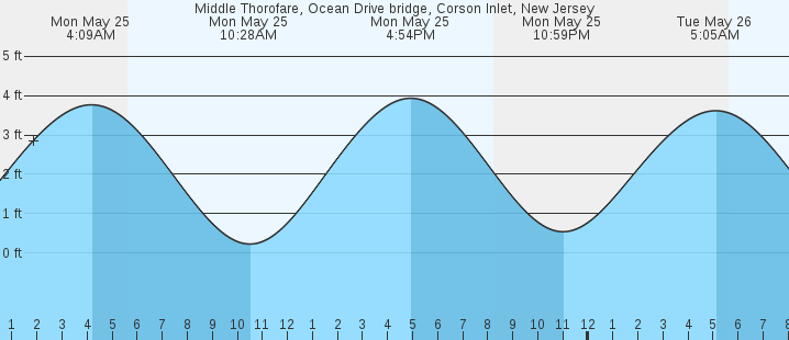 tide graph