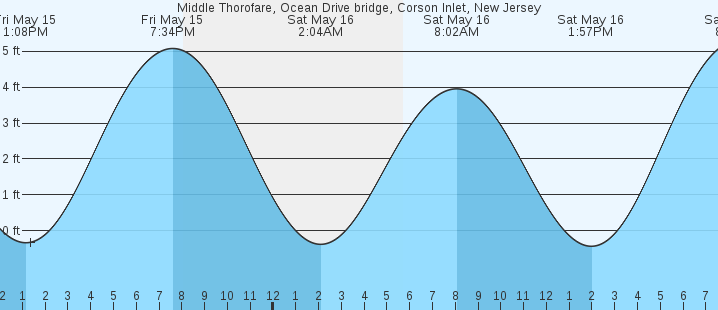 tide graph