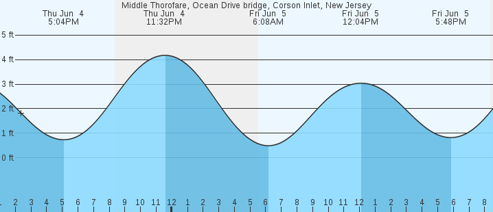 tide graph